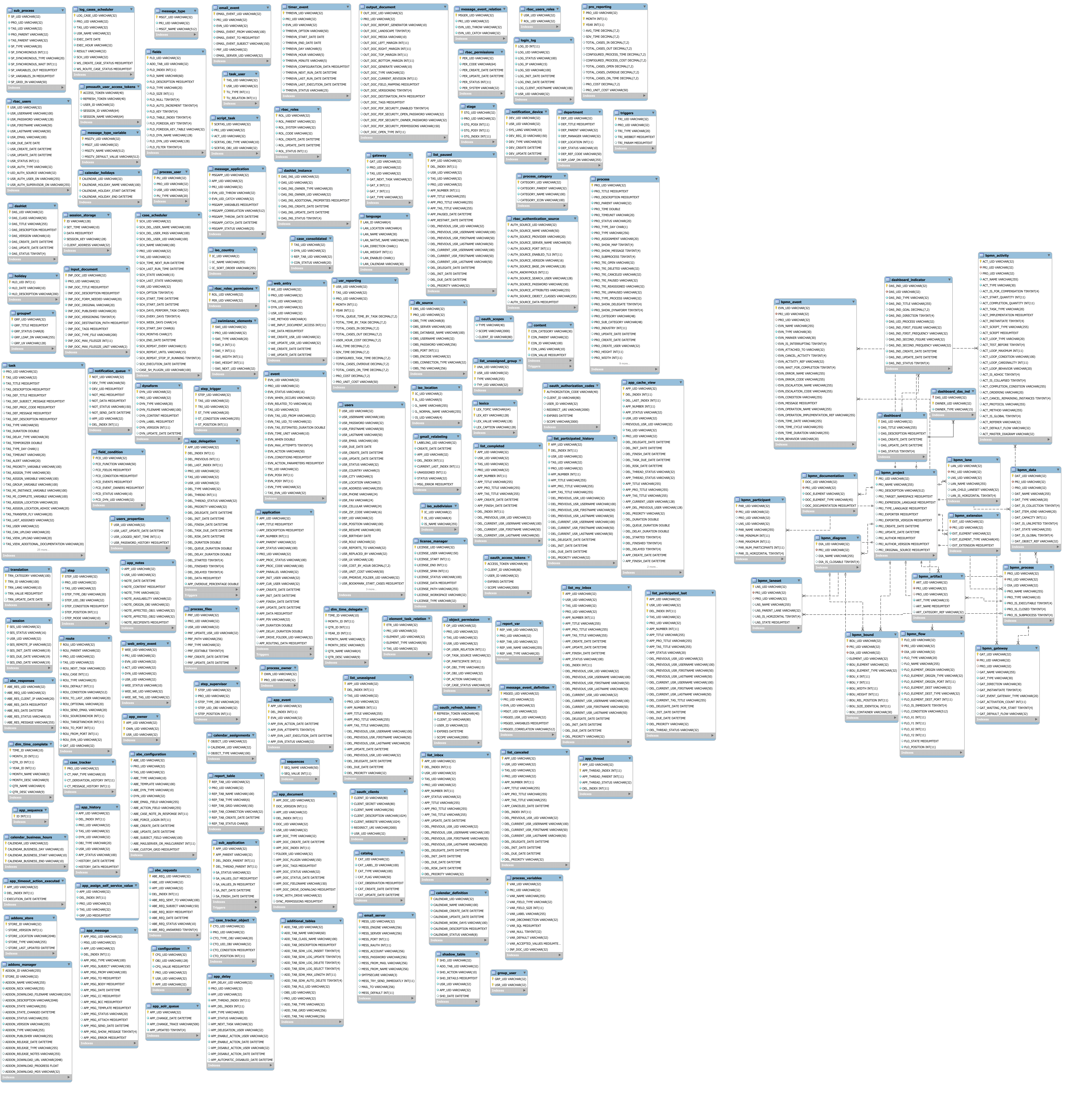 3.1 ProcessMaker Database Model DocumentationProcessMaker