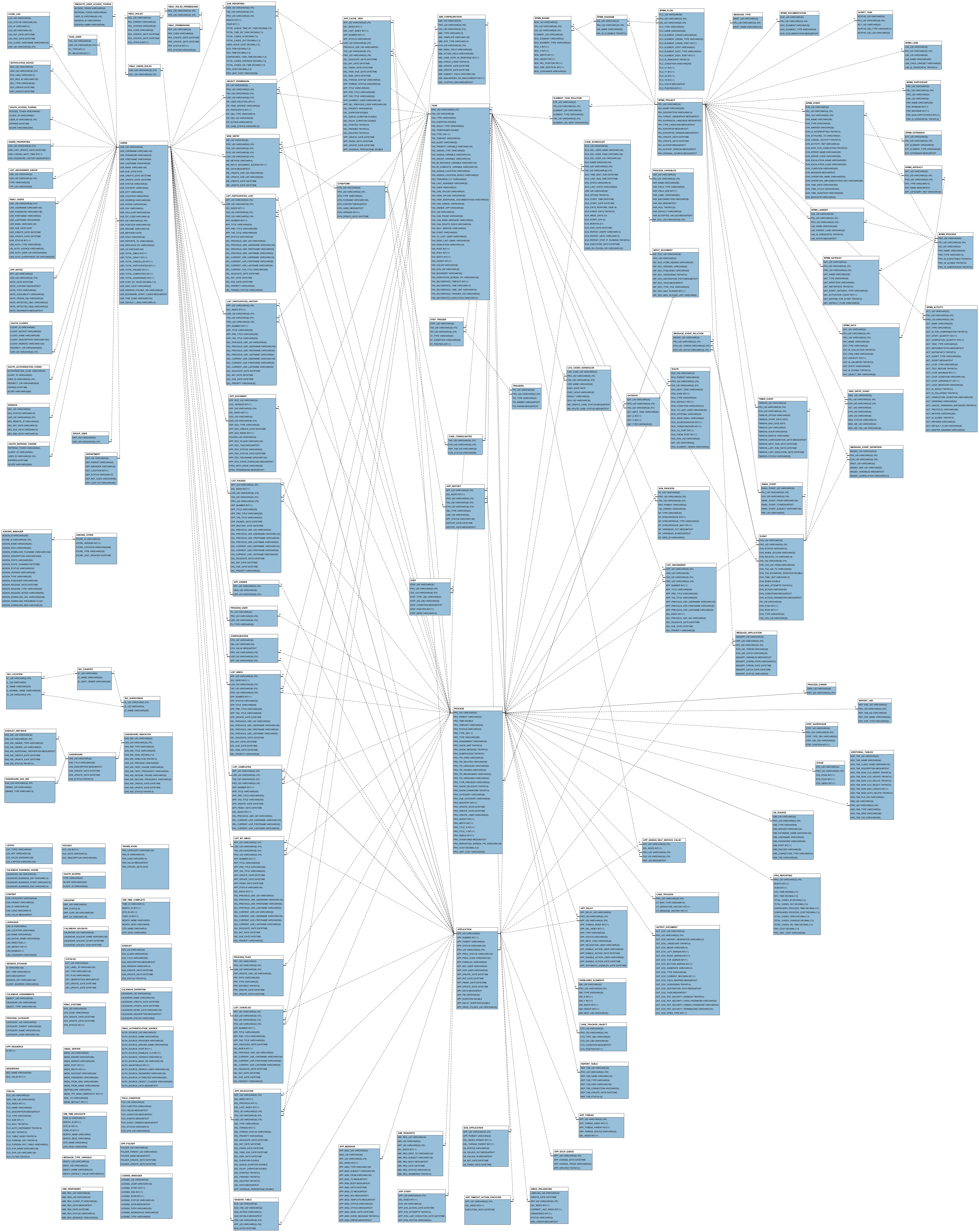 3.2 ProcessMaker Database Model DocumentationProcessMaker