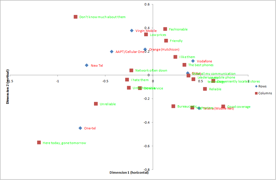 Correspondence Analysis Q