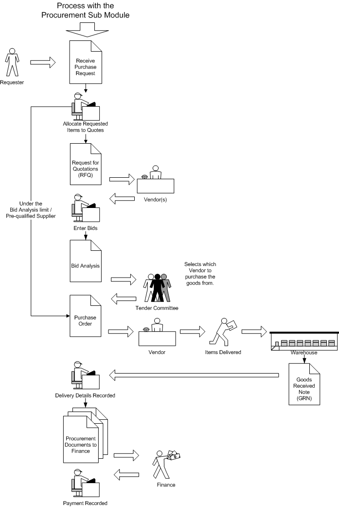 reqprocurement_specs [Sahana WIKI]