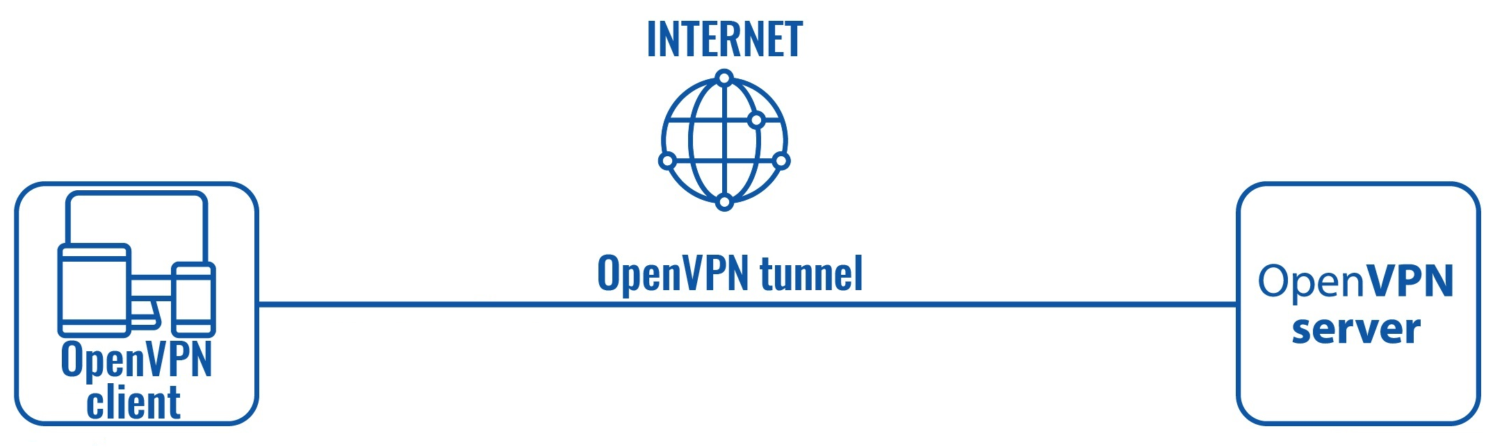 FileConfiguration examples windows openvpn client scheme.png