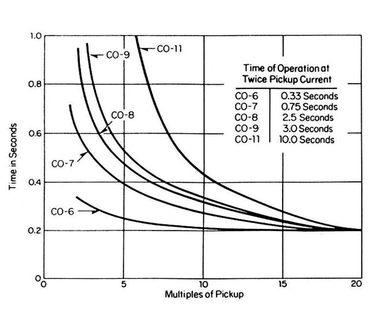 Inverse Time Overcurrent Relays and Curves Explained Articles
