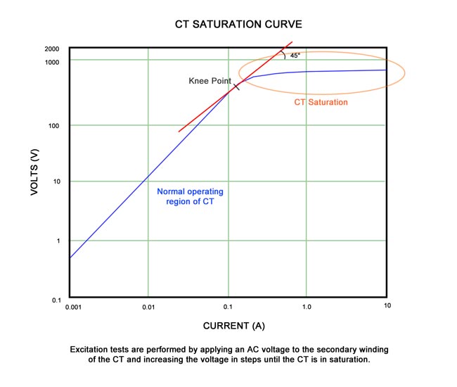 6 Electrical Tests for Current Transformers Explained Articles