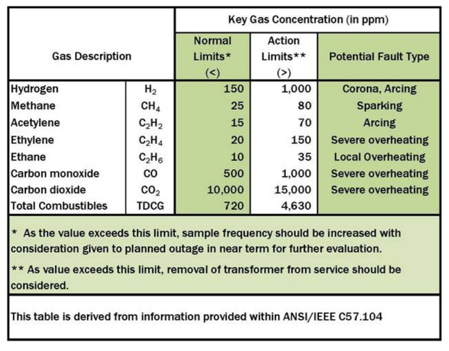 Transformer Dissolved Gas Content, Types and Properties Technical