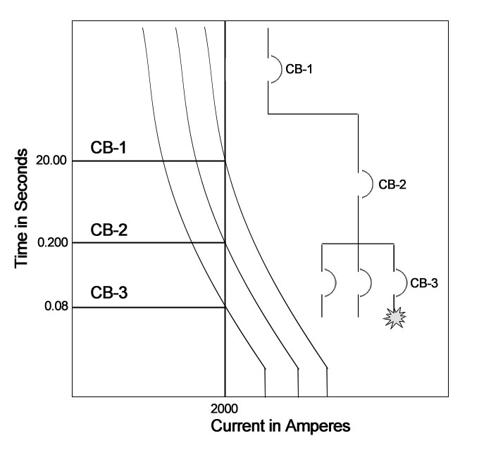 Characteristics of Circuit Breaker Trip Curves and Coordination