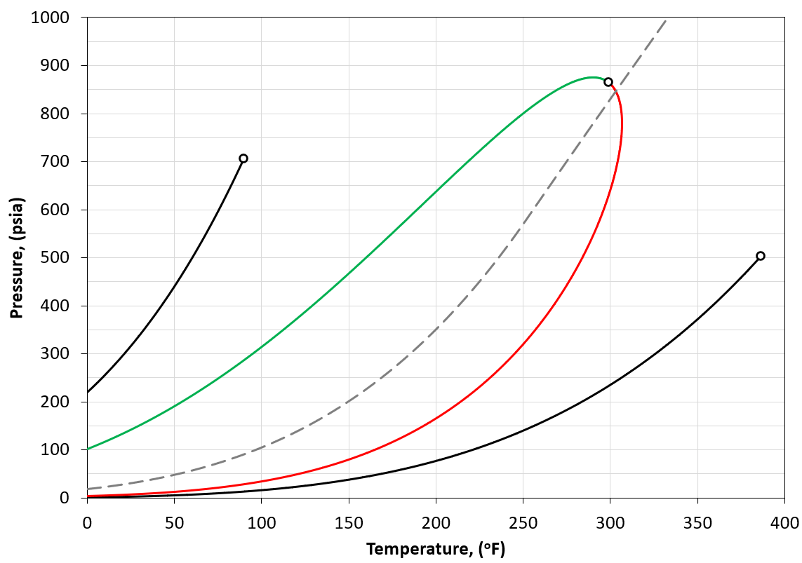 Phase Envelopes - whitson wiki