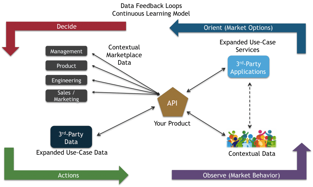 Digital Business Platforms Data Feedback Loops