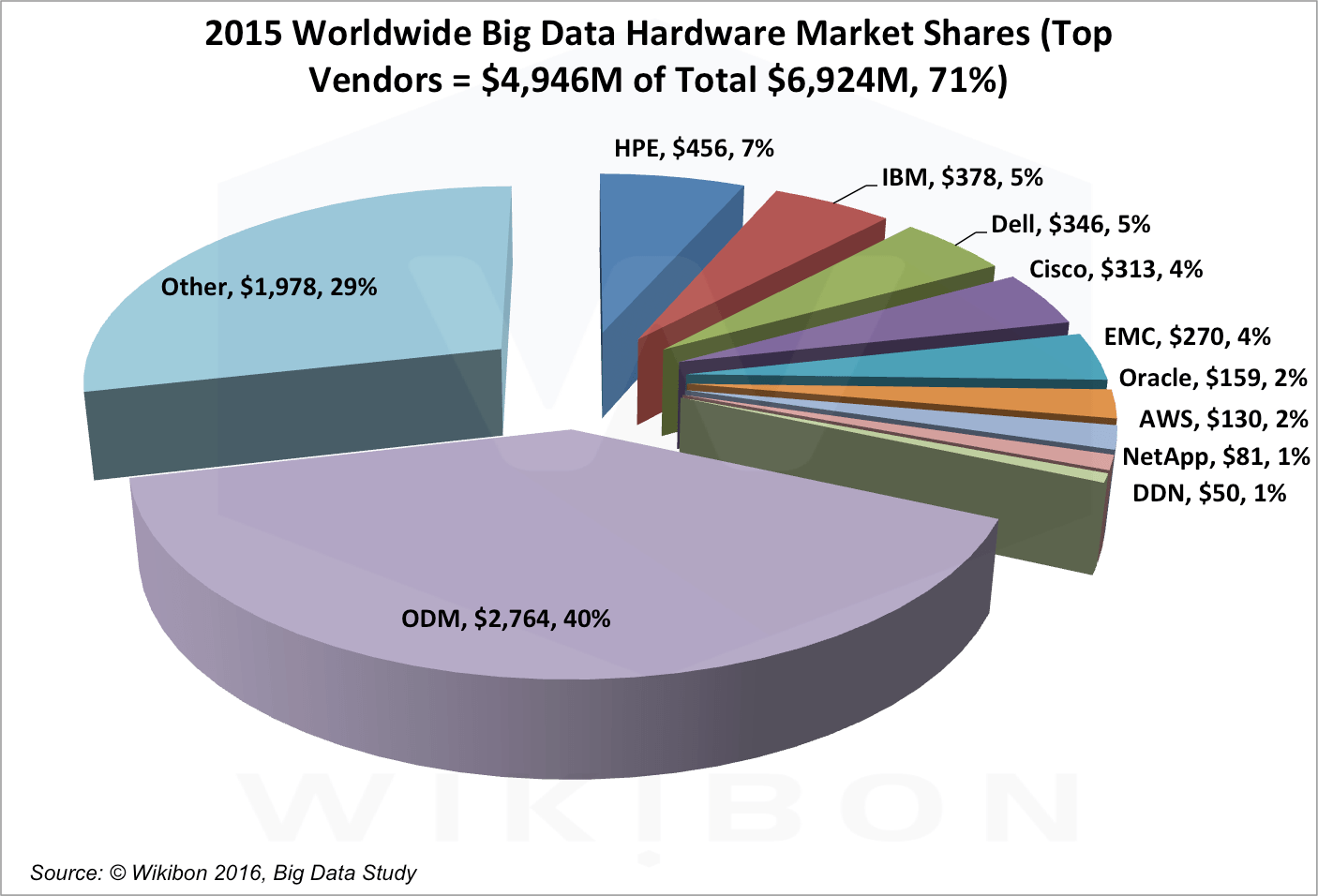 2015 Big Data Market Shares