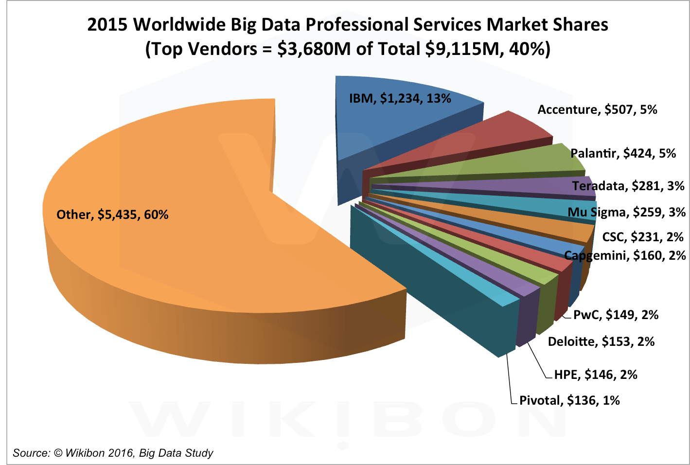 2015 Big Data Market Shares
