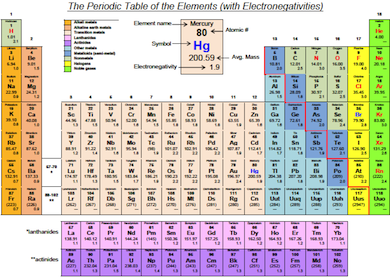Periodic Table With Electronegativity Printable