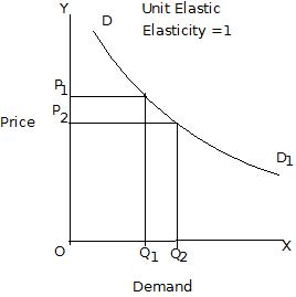 Elasticity Of Demand Wikieducator