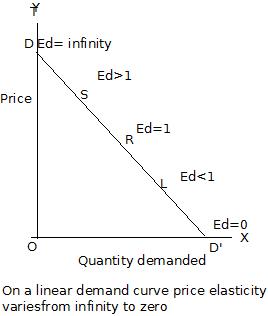 Elasticity Of Demand Wikieducator