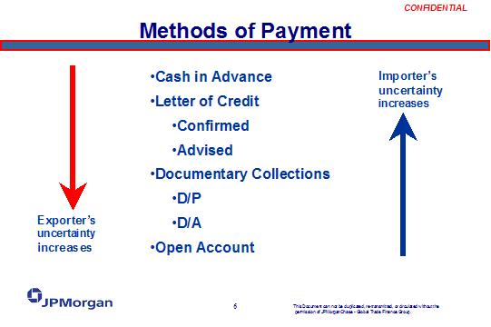 Payment Methods for International Methods of