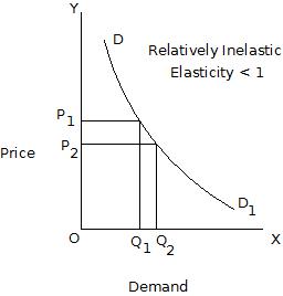 Elasticity Of Demand Wikieducator