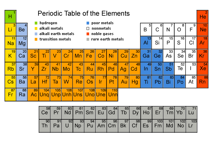 Atomic Structure and the Periodic Table WikiEducator