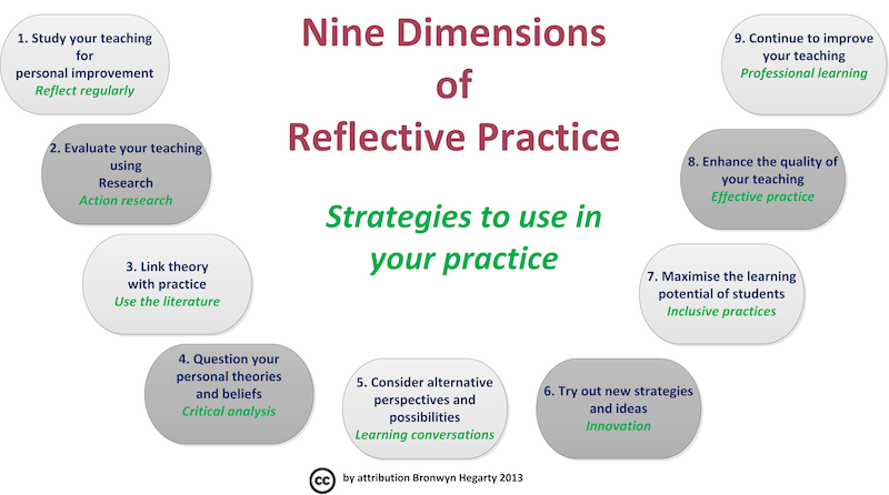 Strategies for reflective practice WikiEducator