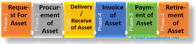 IT Asset Management Process Flow Chart - IT Asset Lifecycle Management