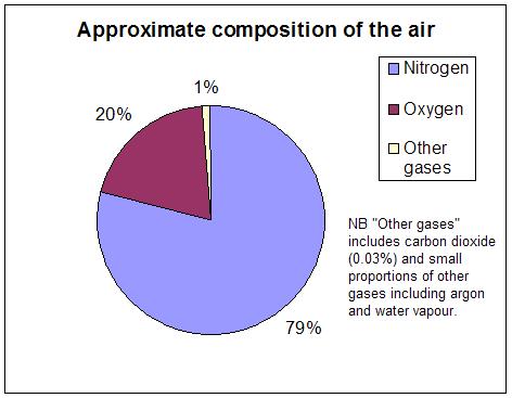 Fil:Air composition pie chart.JPG - Wikiskola