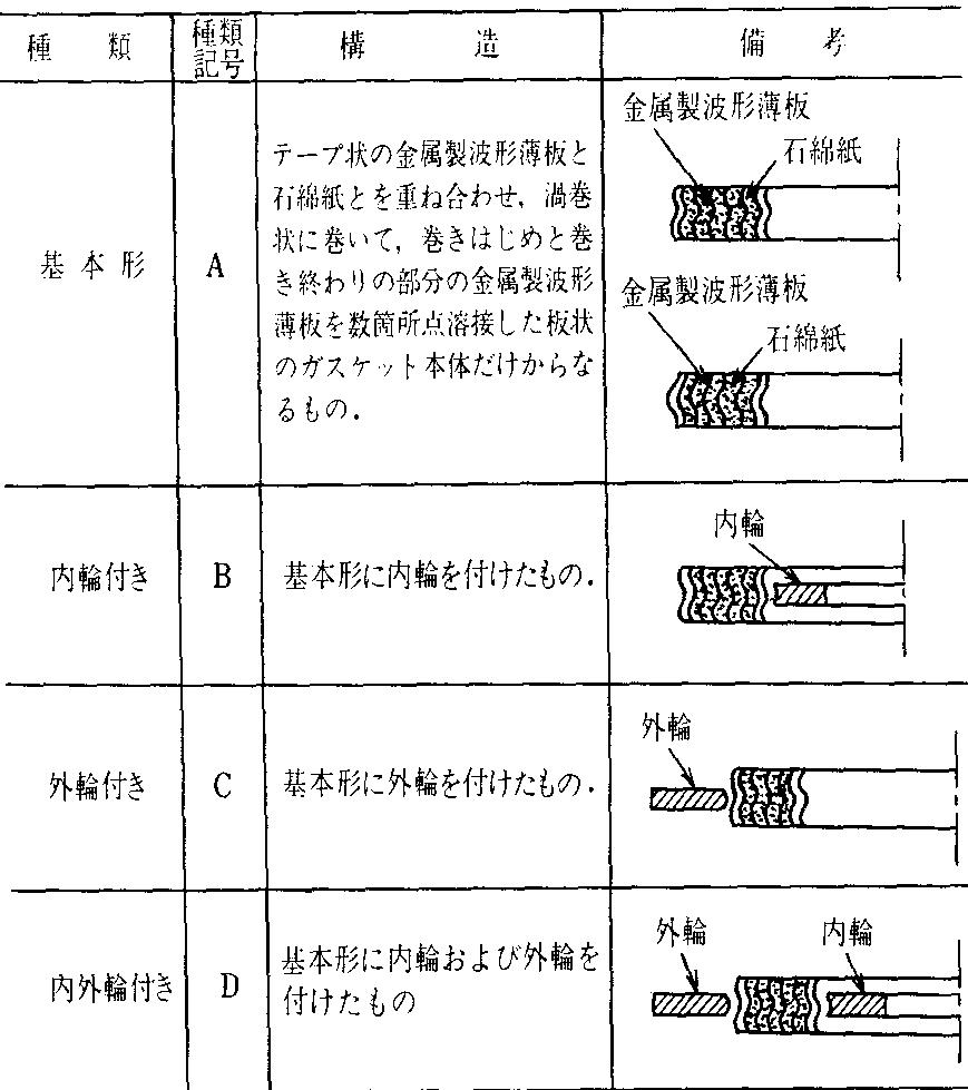 渦巻形ガスケット WIKITECH