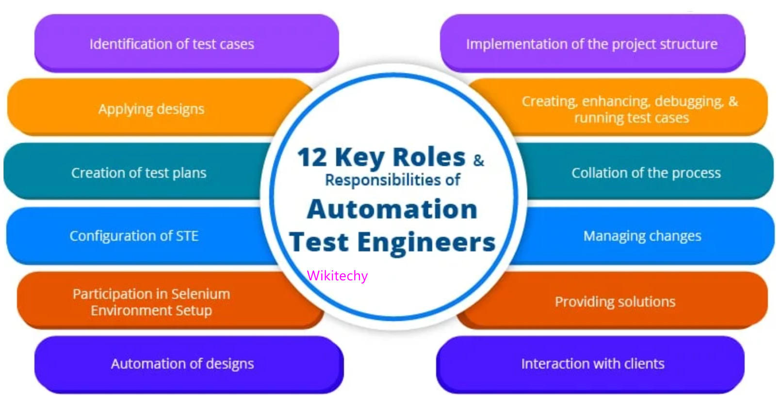 Software Testing Roles and Responsibilities Software Testing Tutorial
