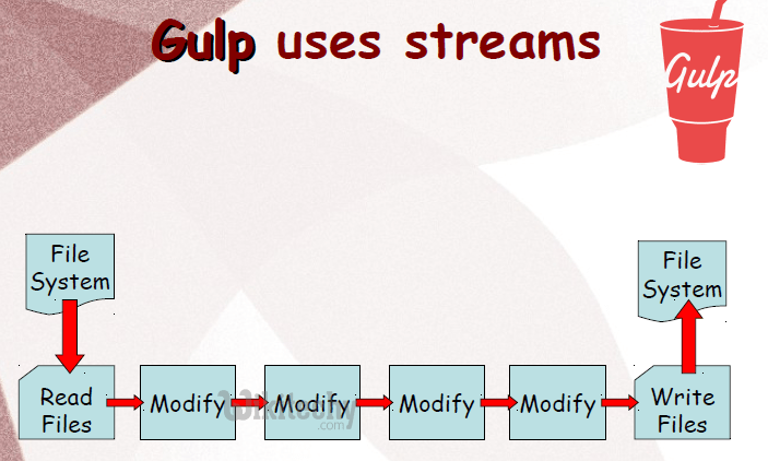 gulp Gulp vs Grunt gulp sass gulp tutorial learn