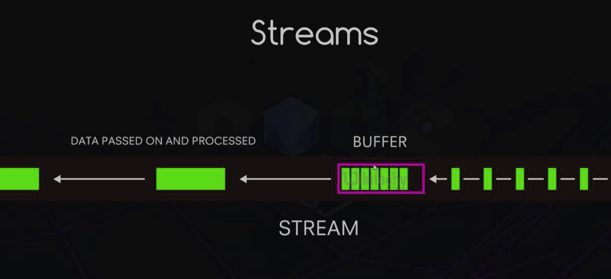 node js Node js Streams By Microsoft Award MVP node node js