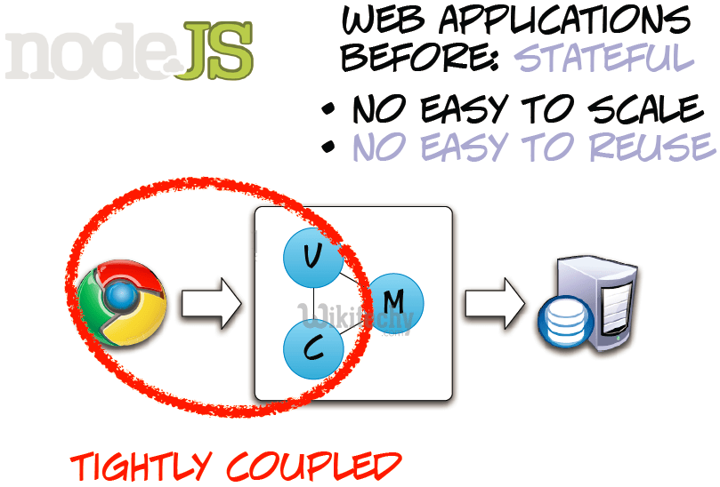 Node.js Tutorial for Beginners Step by Step With Examples
