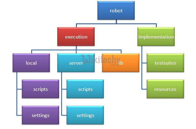 ruby on rails Ruby on Rails Directory Structure ruby on rails
