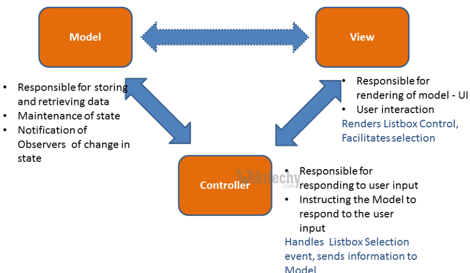 ruby on rails Ruby Rails MVC ruby on rails tutorial rails guides