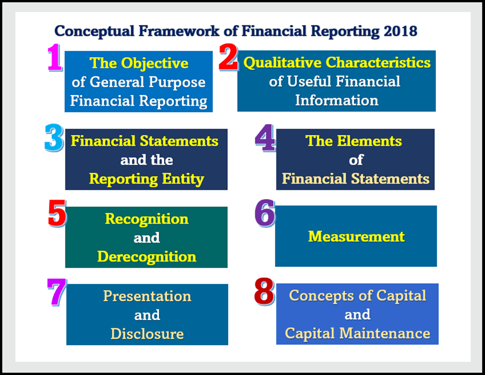 Theoretical Structure of Financial Accounting (with suitable examples