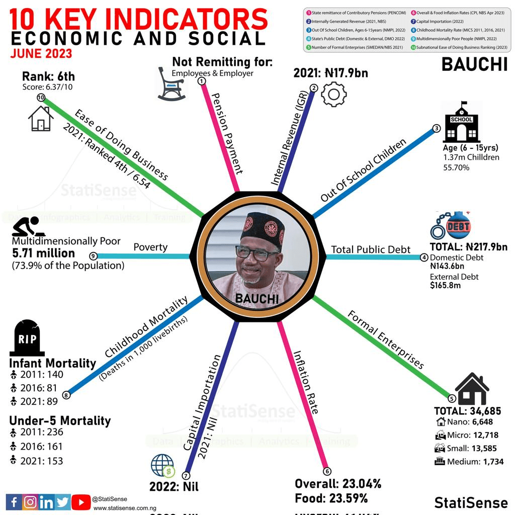 FACTCHECK Bauchi State Still Highest with OutofSchool Children