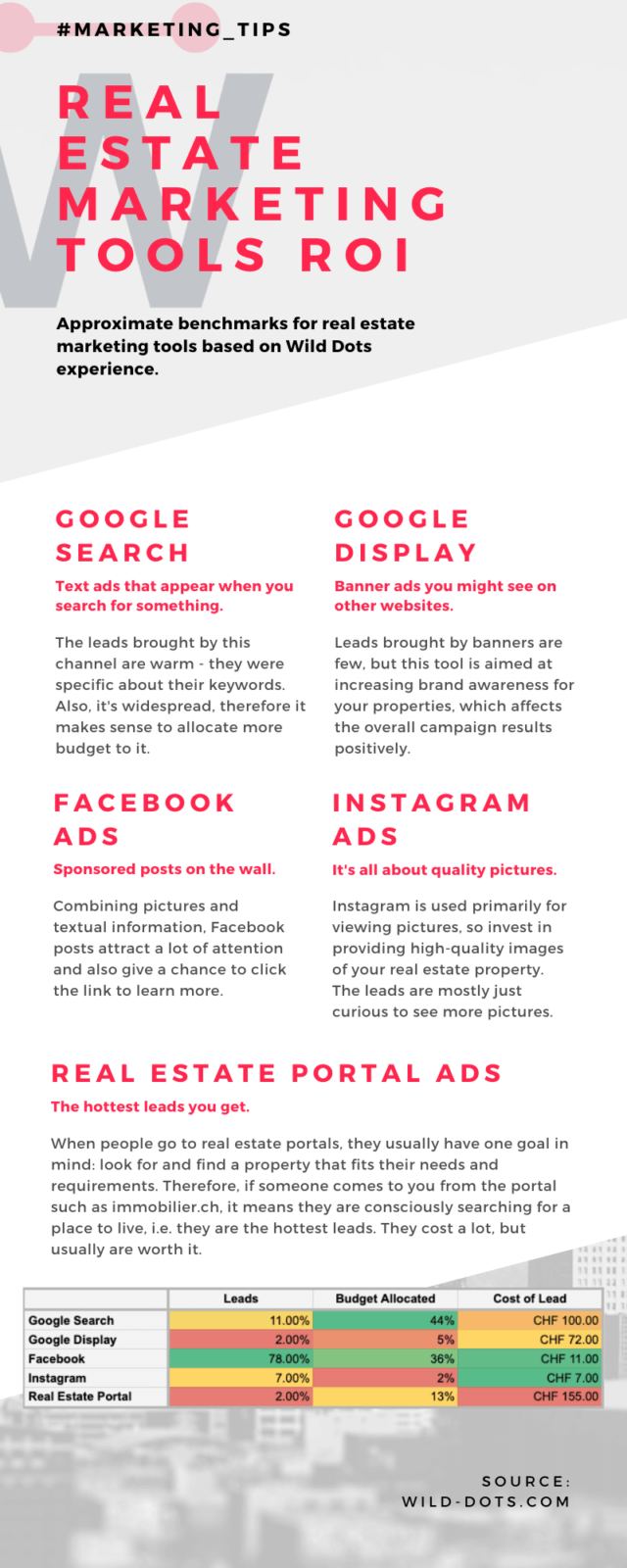 Real Estate Marketing Tools Metrics and ROI Benchmarks for 2021 • Wild