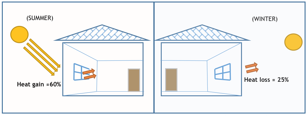 EnergyEfficient Windows Wilden Living Lab