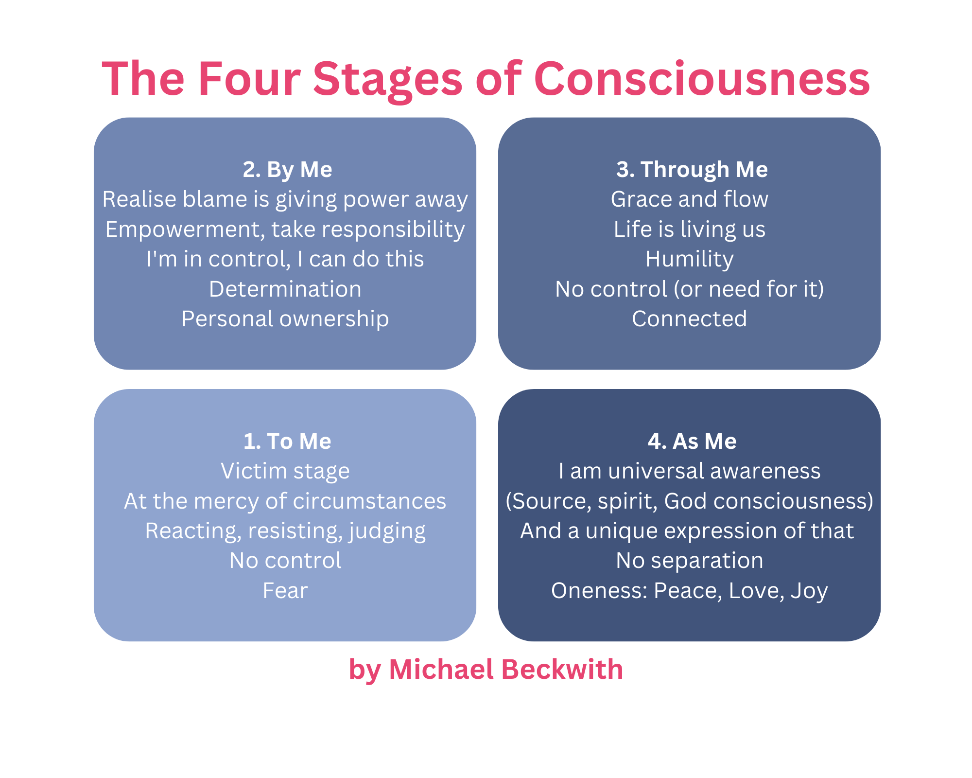 The Four Stages of Consciousness Wild Fig Solutions