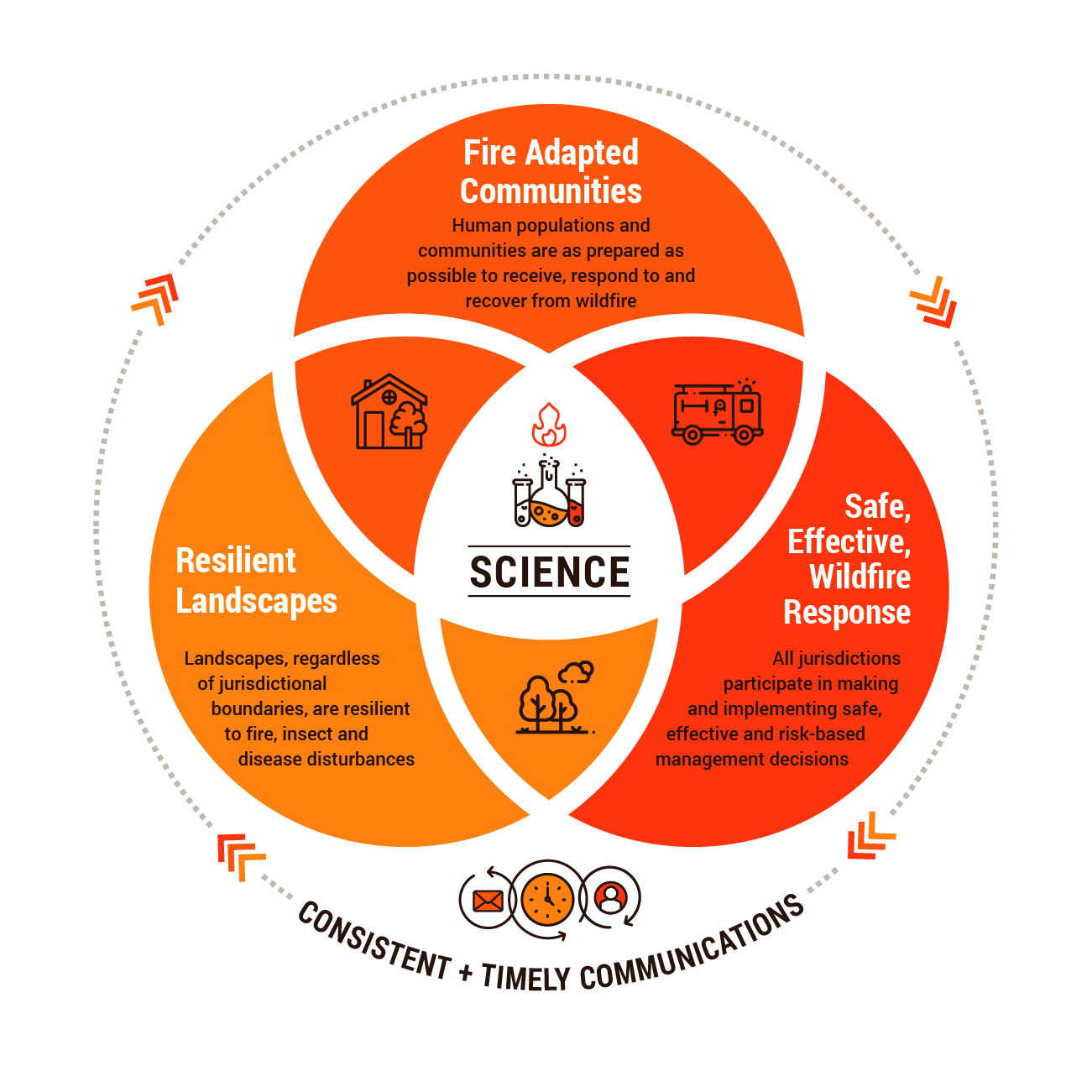 Federal Policies and Initiatives Wildfire Risk to Communities