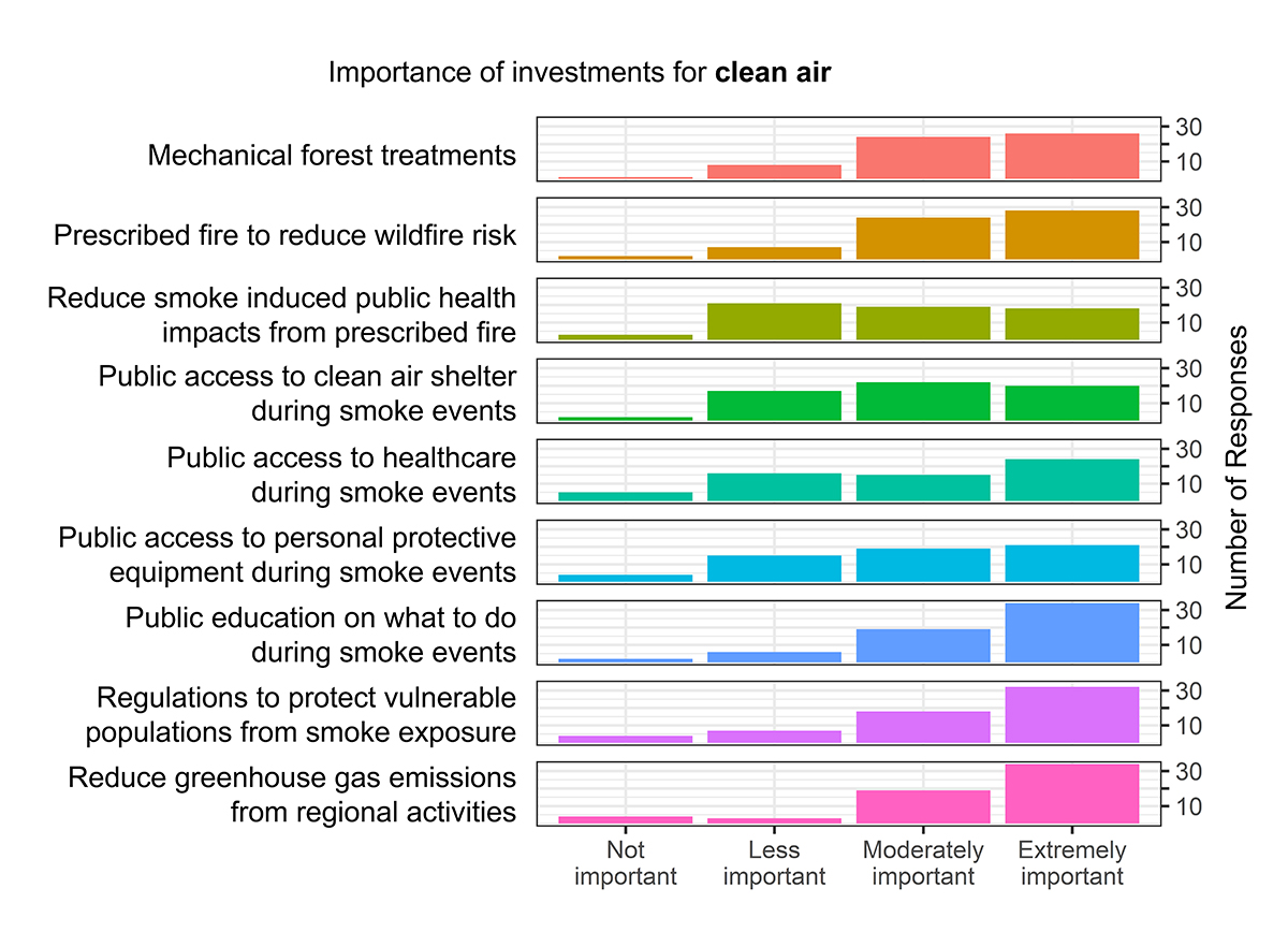 Air Quality California Wildfire & Forest Resilience