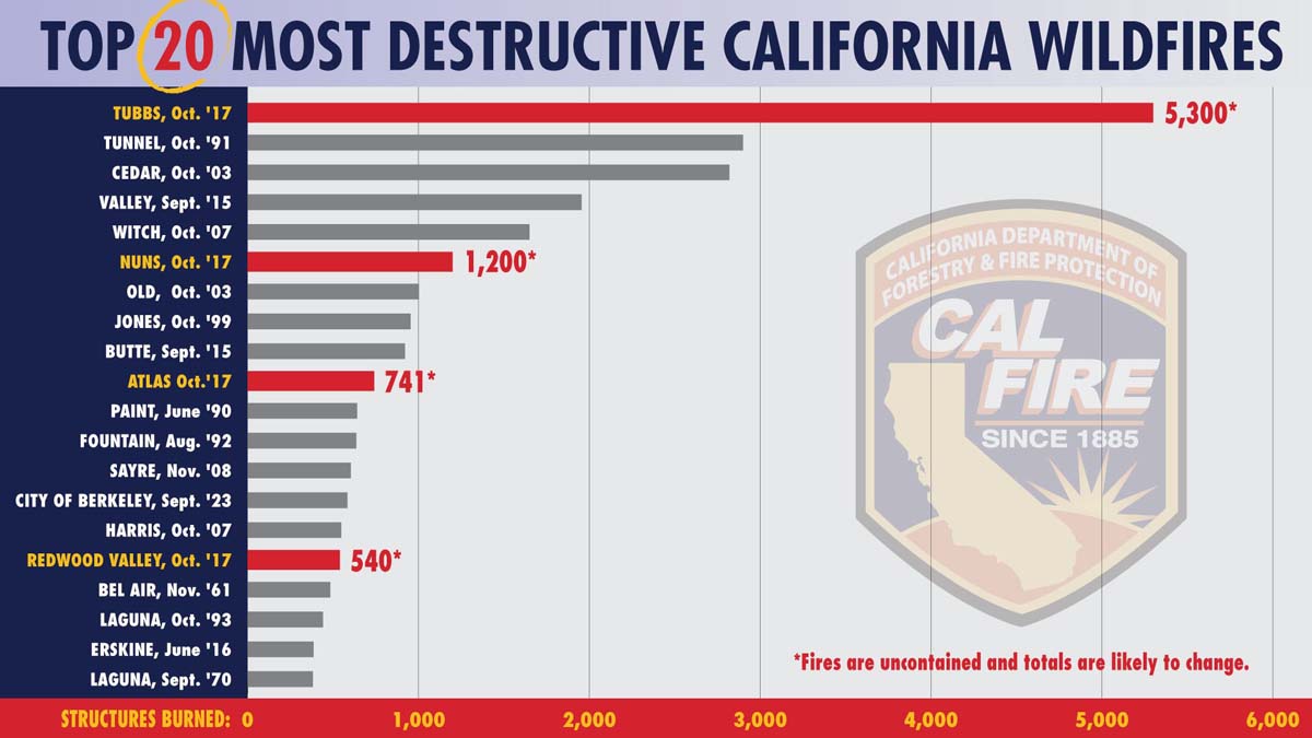 Destructive Northern California wildfires have entered the record books