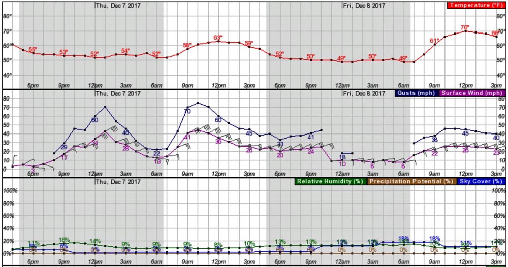 Ludicrous Fire Weather predicted in Southern California through