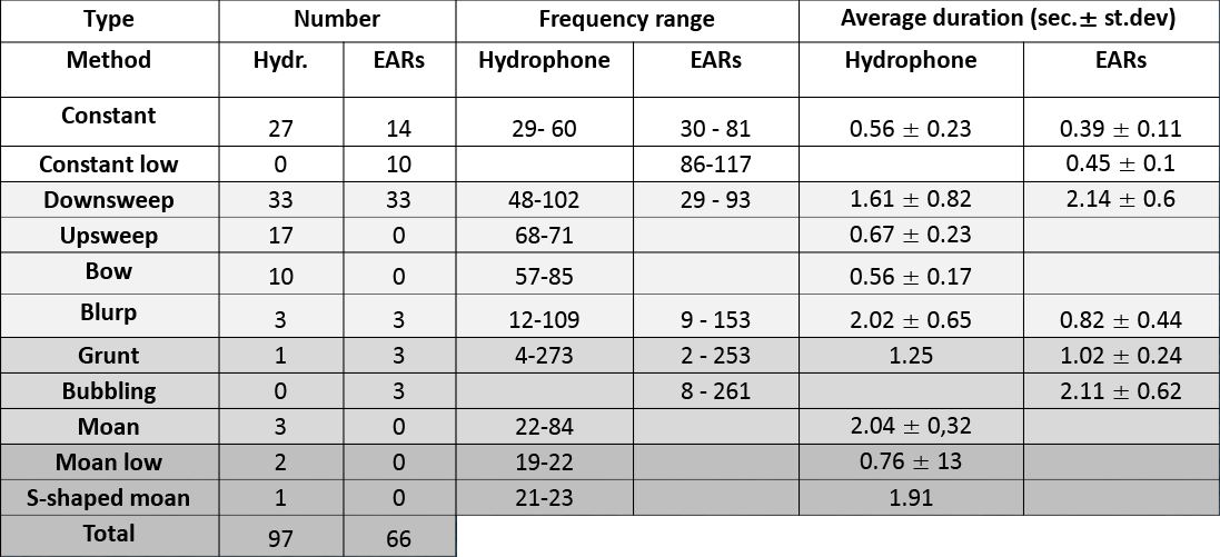 Recordings of Blue Whales sound with single hydrophone and Ecological Acoustic Recorders (EARs