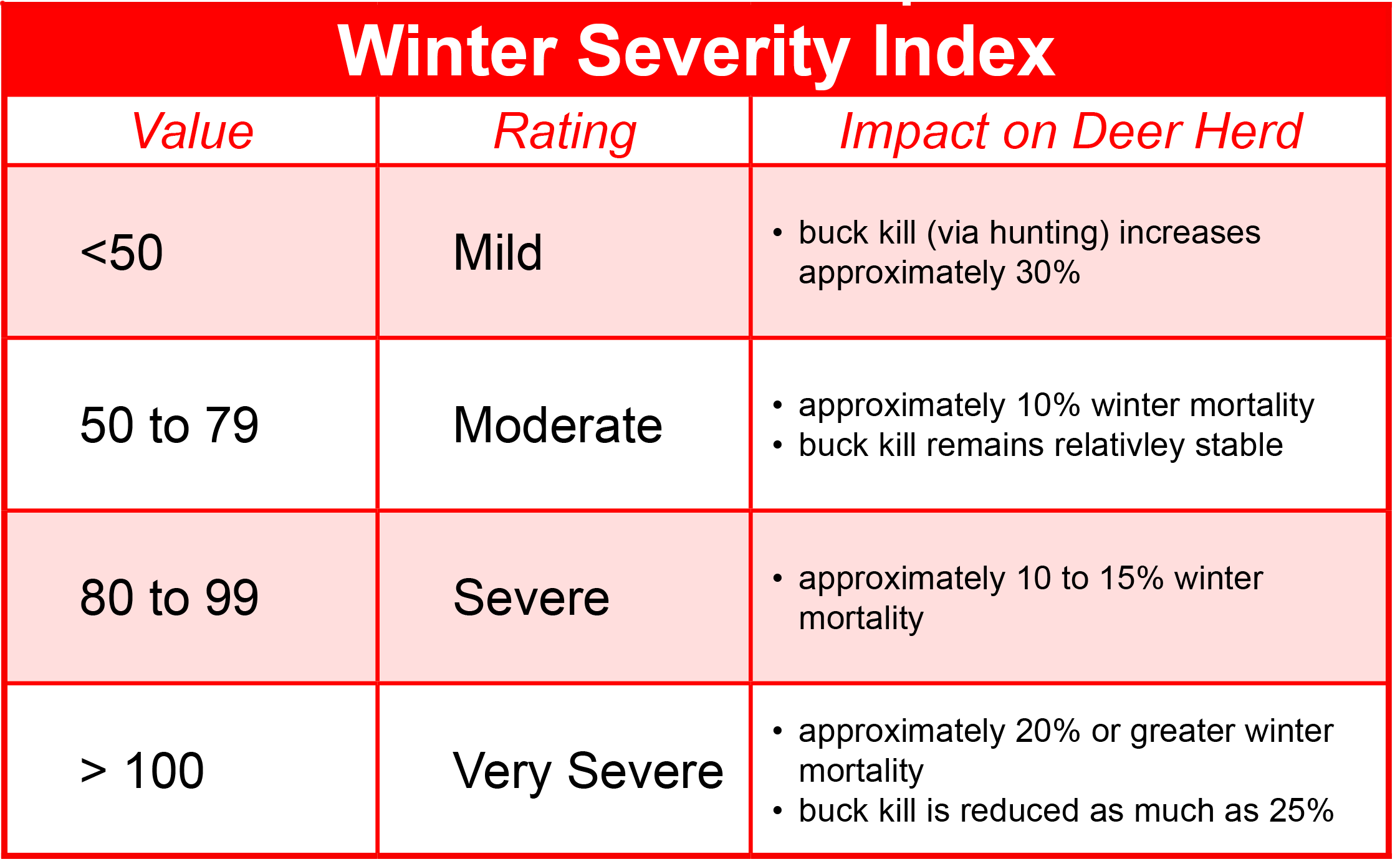 Winter Severity Index Wildlife in Winter