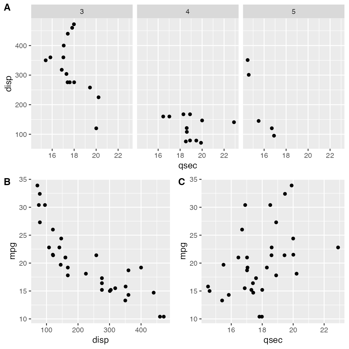 Arranging plots in a grid • cowplot