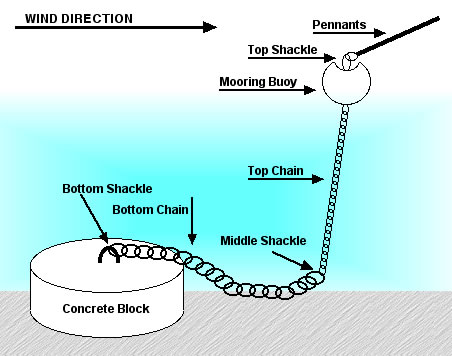 Willard And Sons Inc. - Parts Of A Mooring