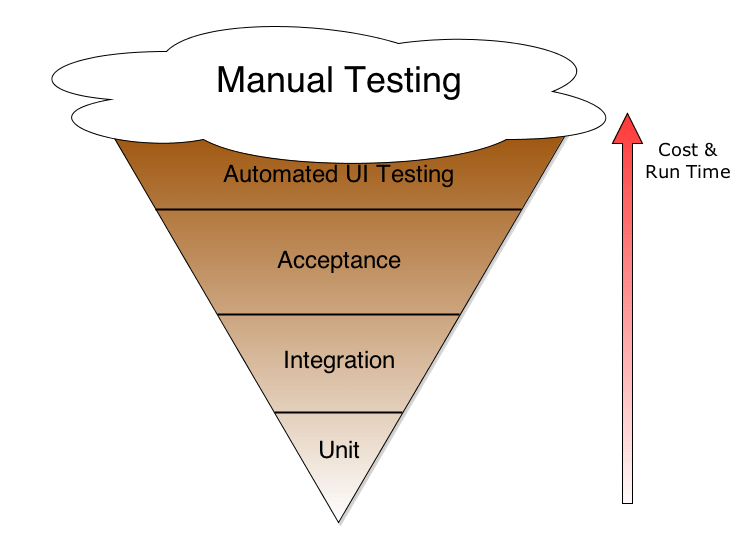 Automated Testing and the Evils of Ice Cream