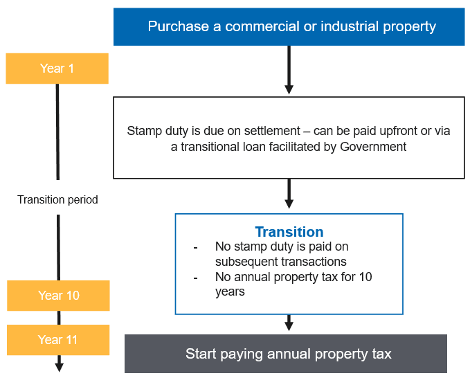 Modernisation of Victoria’s property taxation commercial & industrial