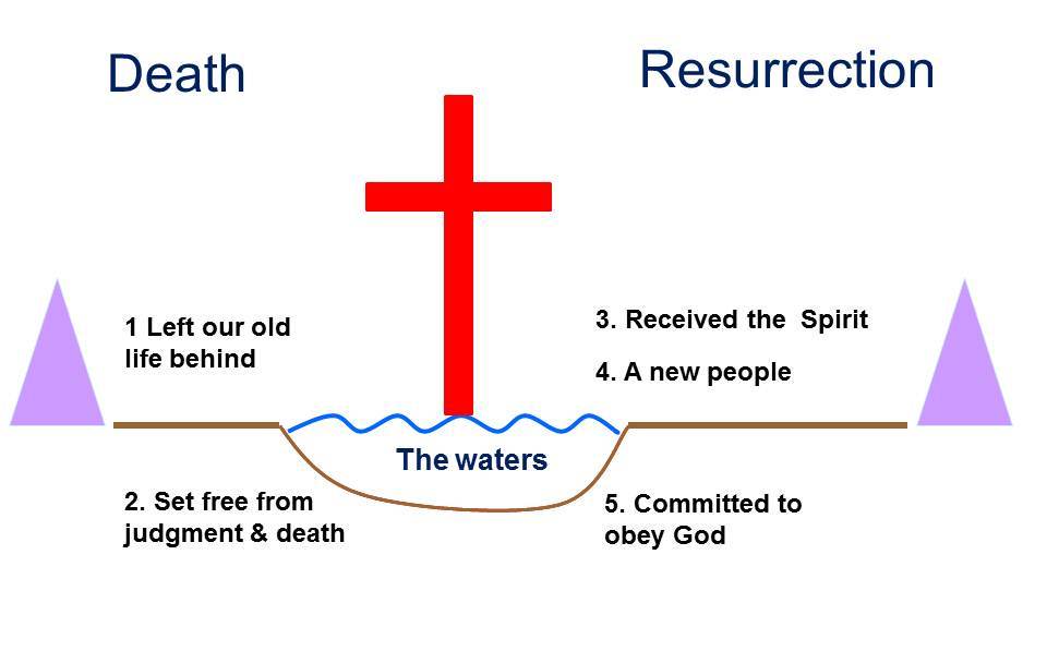 The Message of Water Baptism Christian teaching