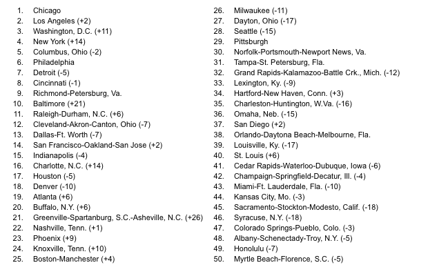 Did Nashville Make Orkin's Top 50 Bed Bug City List? Williamson Source