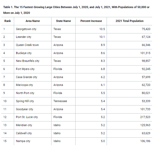 Census Bureau Reports Spring Hill is One of the FastestGrowing Cities