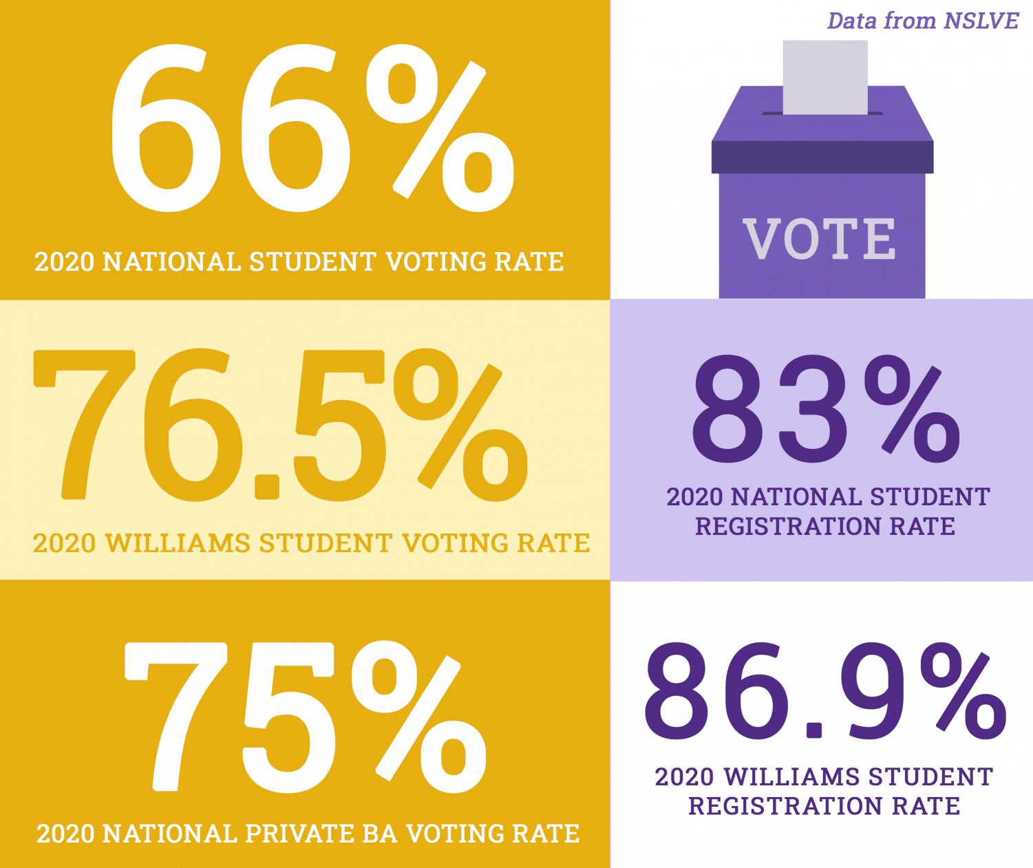 Student voter turnout rate in 2020 election higher at the College than
