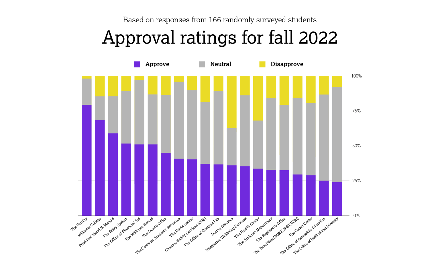 Record approval ratings survey shows increased approval of IWS, COVID