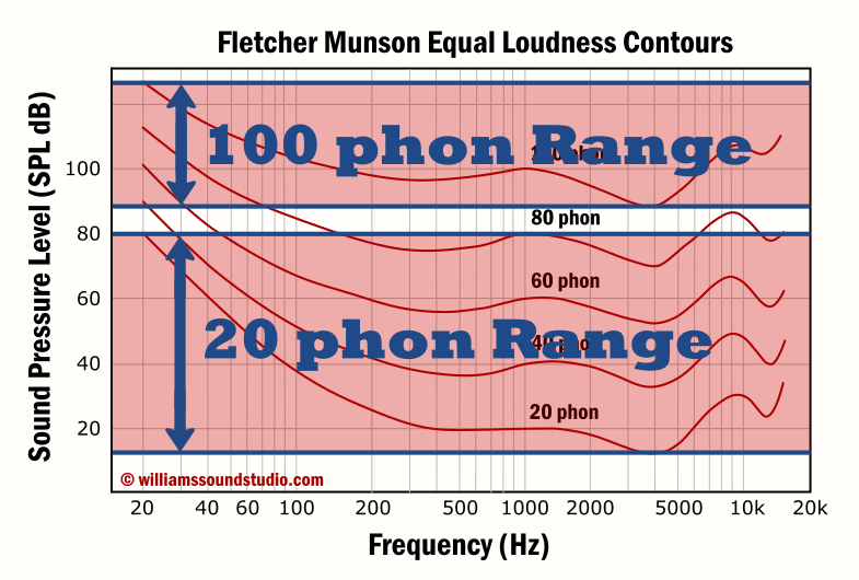 How to Read the Fletcher Munson Curve in 3 Easy Steps